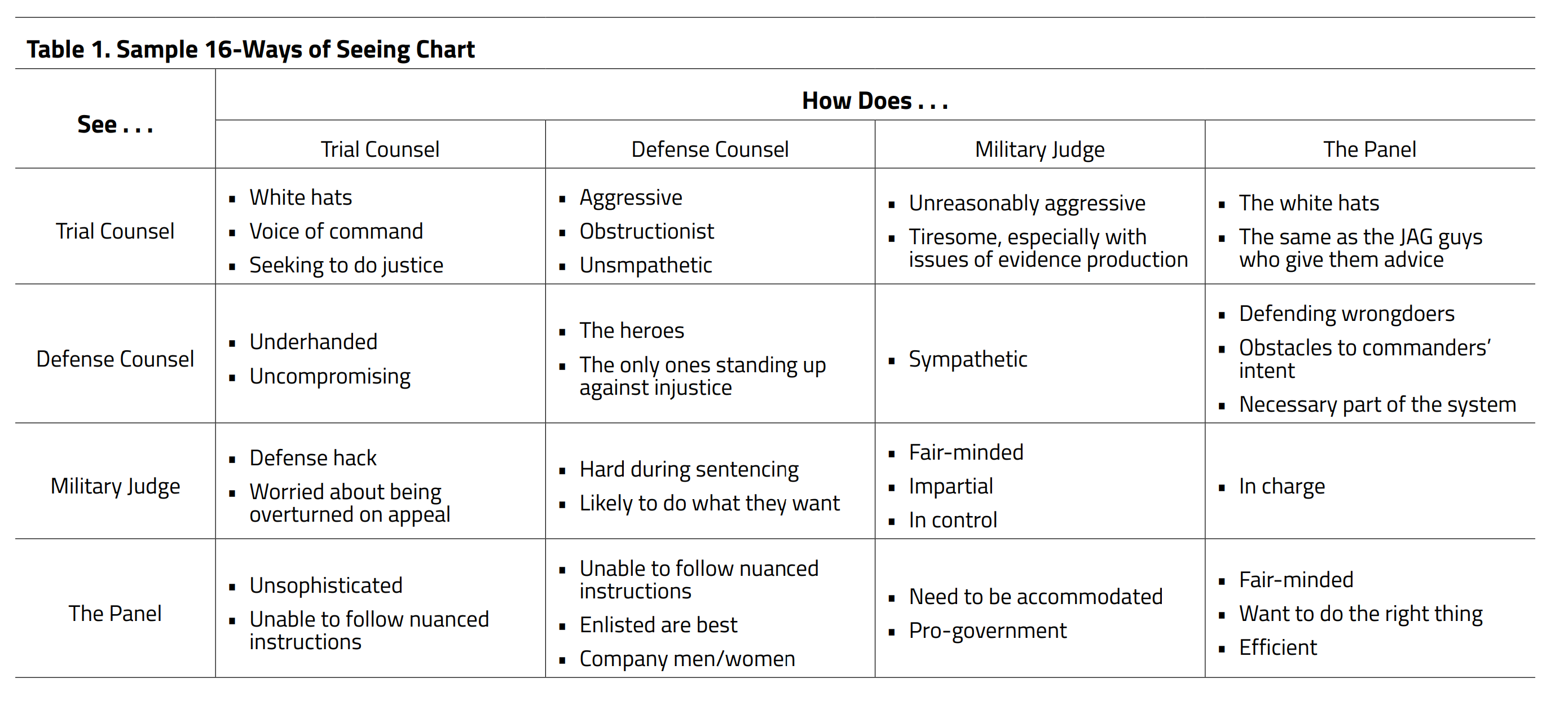 Table 1. Sample 16-Ways of Seeing Chart